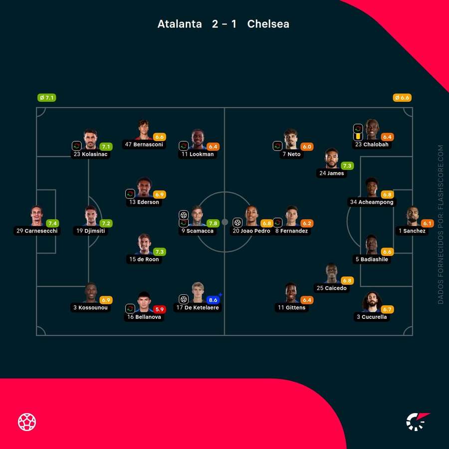 Pontuações dos jogadores Pontuações dos jogadores