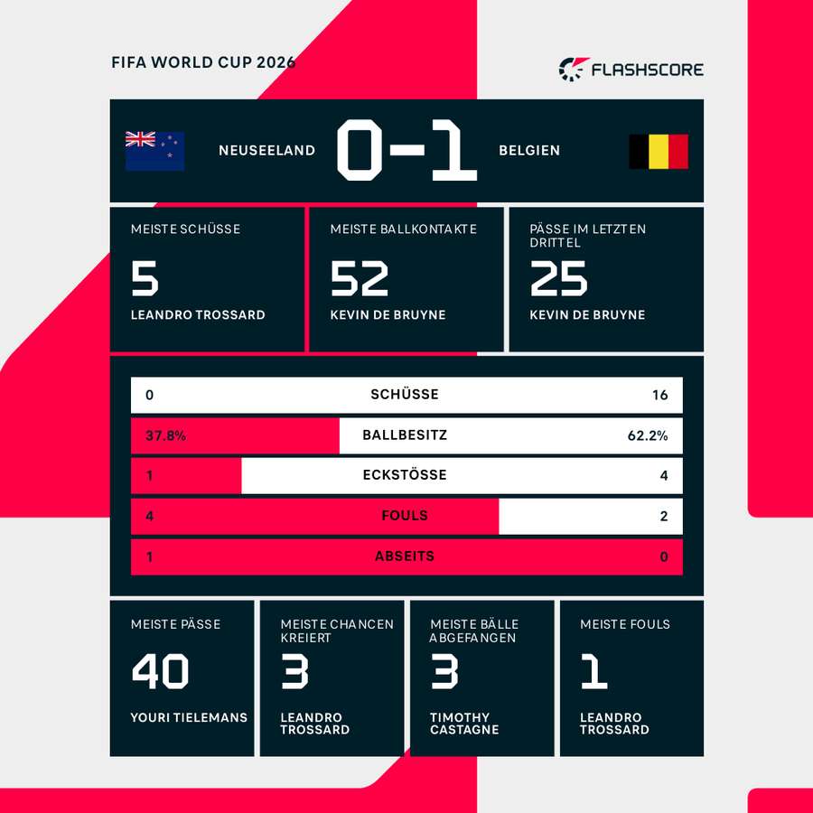 Statistiken 1. HZ: Belgien vs. Neuseeland Statistiken 1. HZ: Belgien vs. Neuseeland