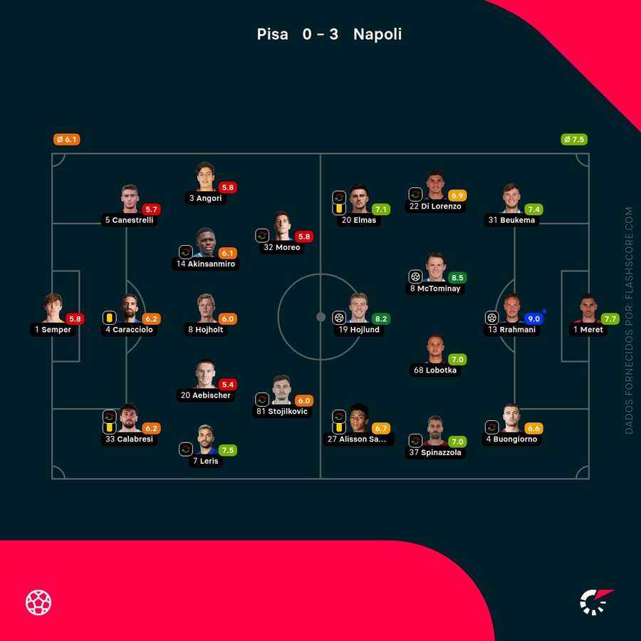 Pontuações dos jogadores