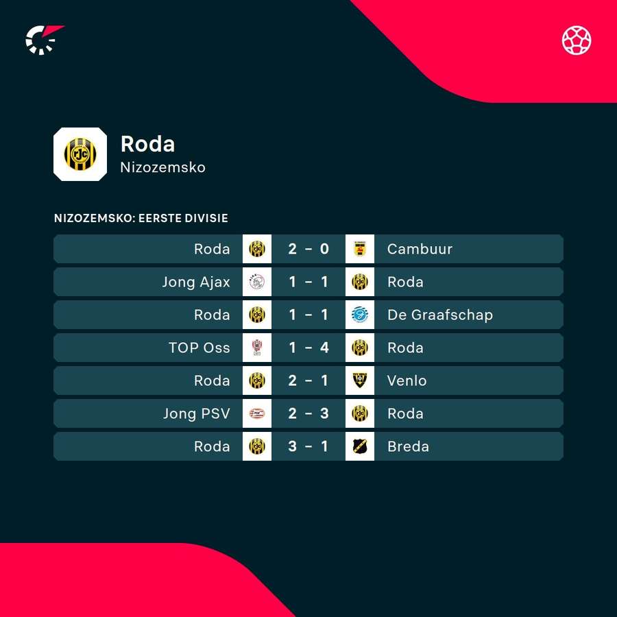 Poslední zápasy klubu Roda Kerkrade.