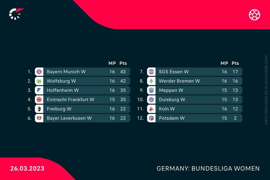 Die Tabellensituation in der Frauen-Bundesliga