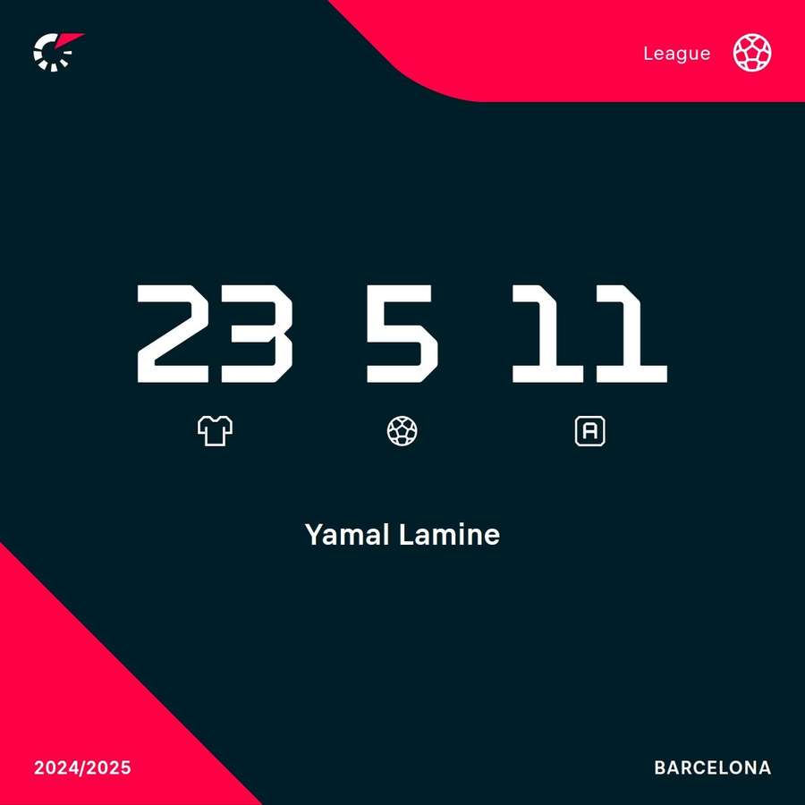 Récord del Yamal en LaLiga esta temporada