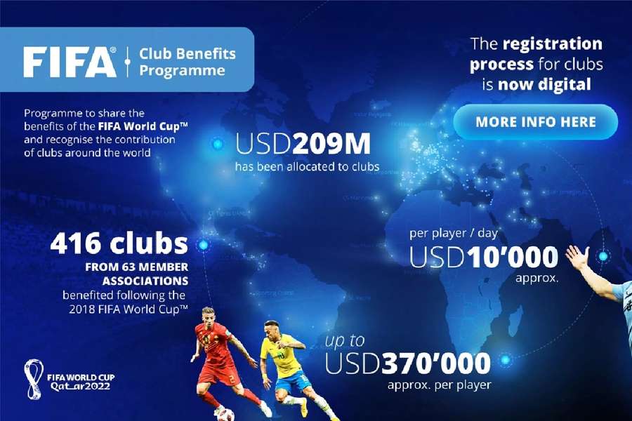 La FIFA pagará 10.000 dólares por día y por jugador a sus clubes durante el Mundial