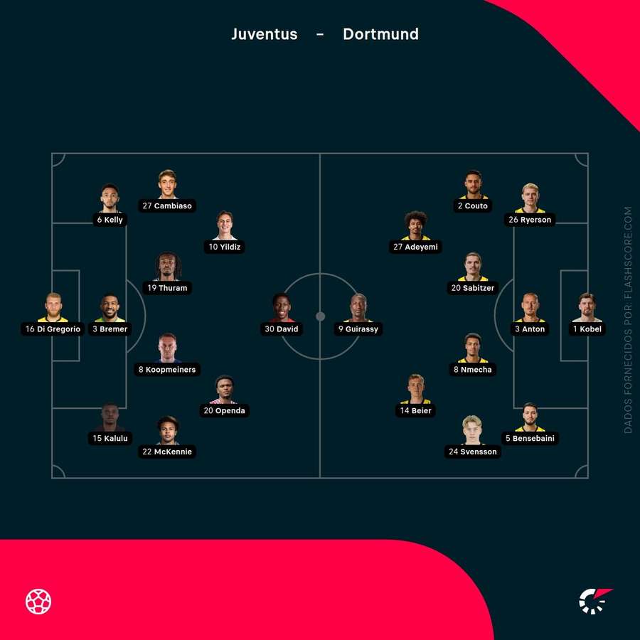 Os onzes de Juventus e Dortmund