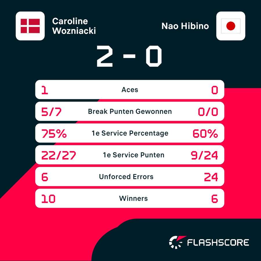 Statistieken Wozniacki - Hibino