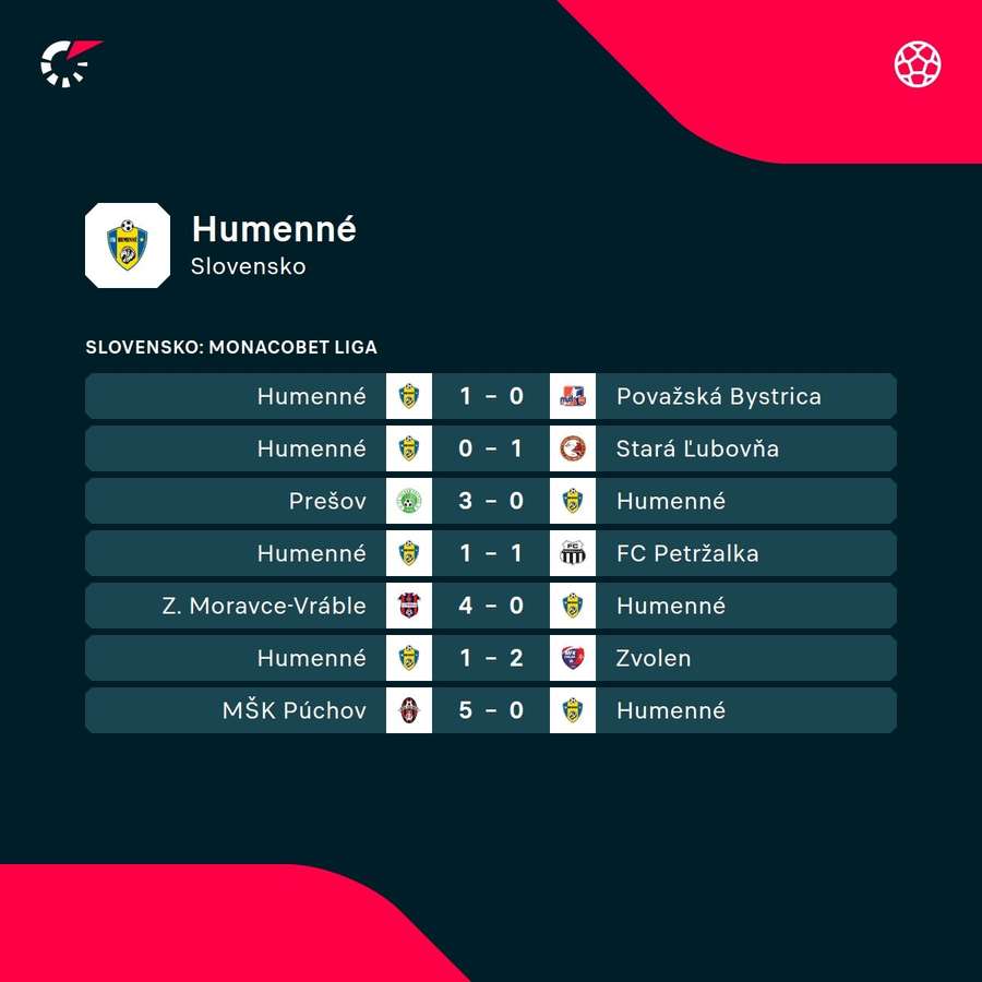 Ostatné výsledky futbalistov Humenného. Ostatné výsledky futbalistov Humenného.