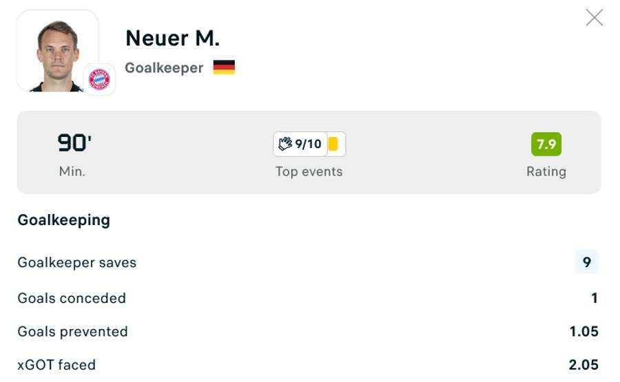 Neuer's match stats vs Real Madrid