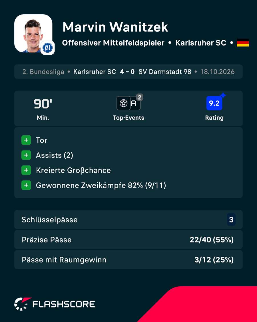 Player Card Marvin Wanitzek