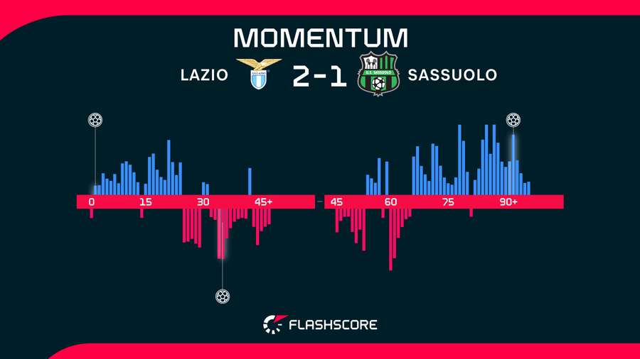 Momentos del Lazio-Sassuolo