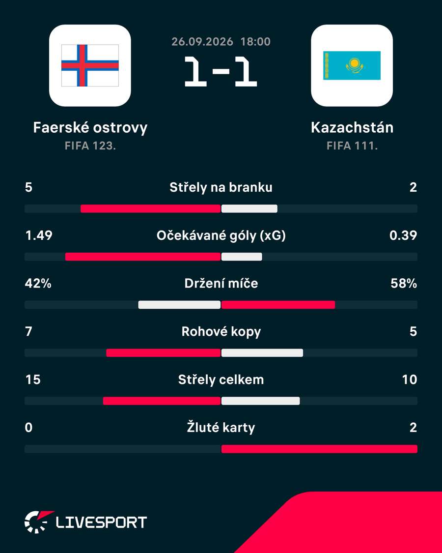 Statistiky zápasu. Statistiky zápasu.