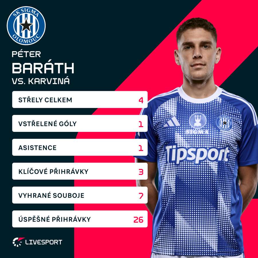 Statistiky Pétera Barátha proti Karviné. Statistiky Pétera Barátha proti Karviné.