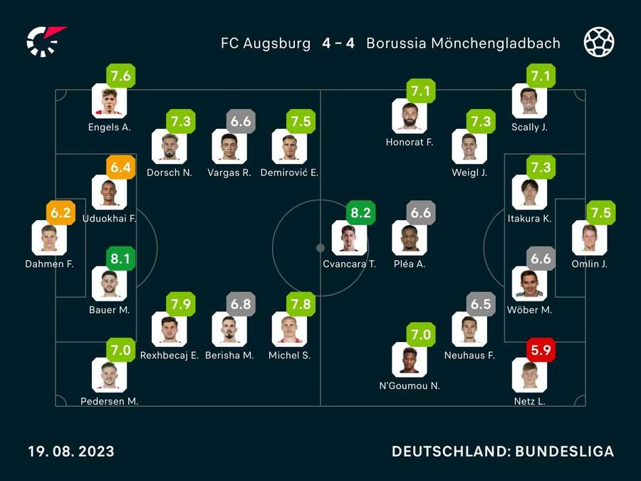 Noten: Augsburg vs. Gladbach