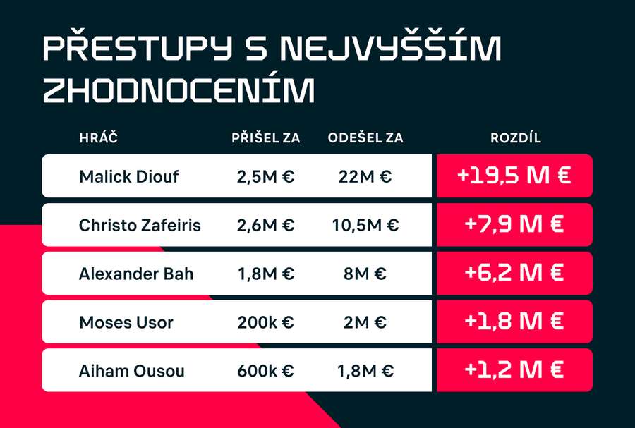 Čtyři z pěti hráčů v tabulce přišli do Slavie ze severu.