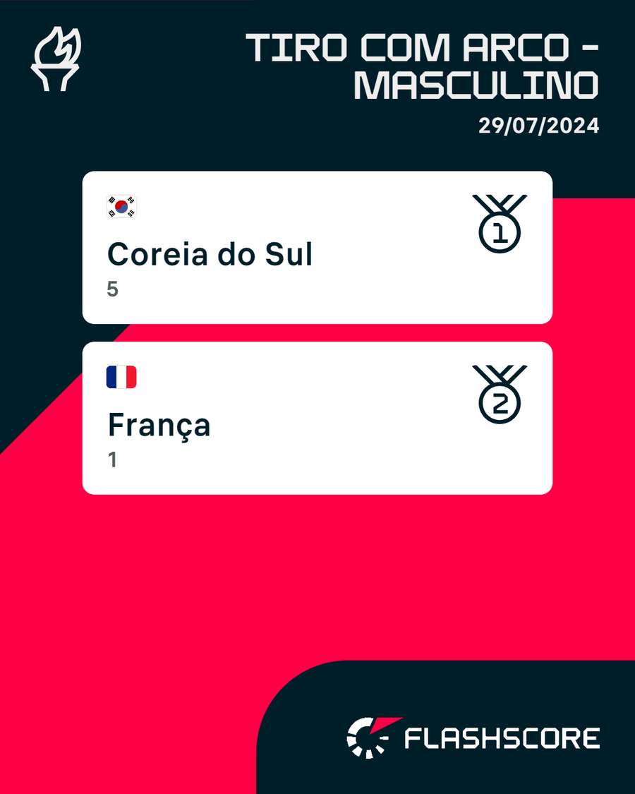 As medalhas de Coreia do Sul e França