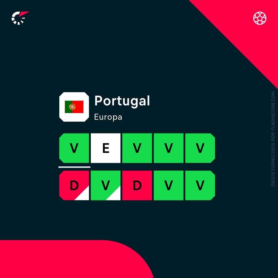 A forma recente de Portugal