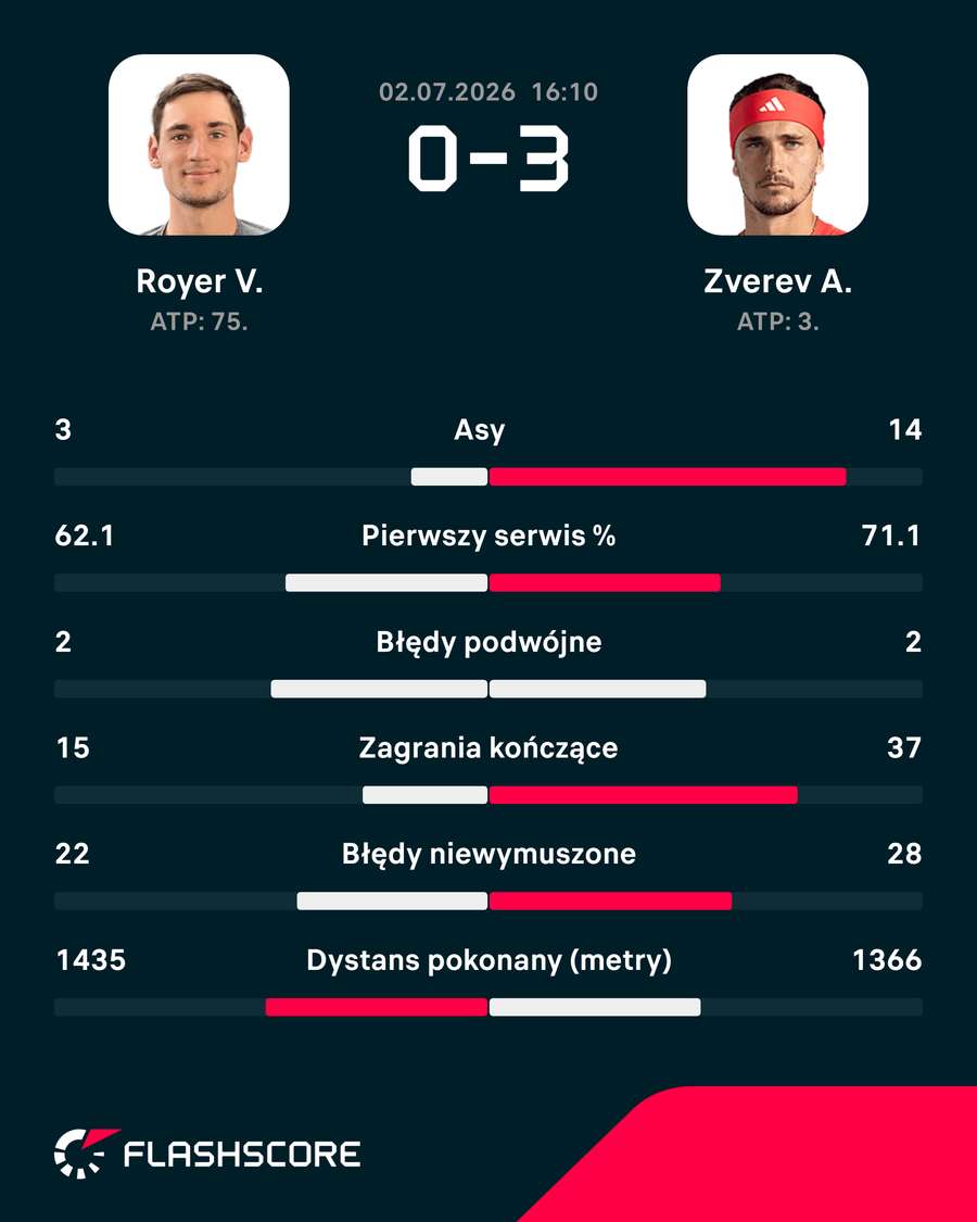 Statystyki meczu Royer – Zverev Statystyki meczu Royer – Zverev