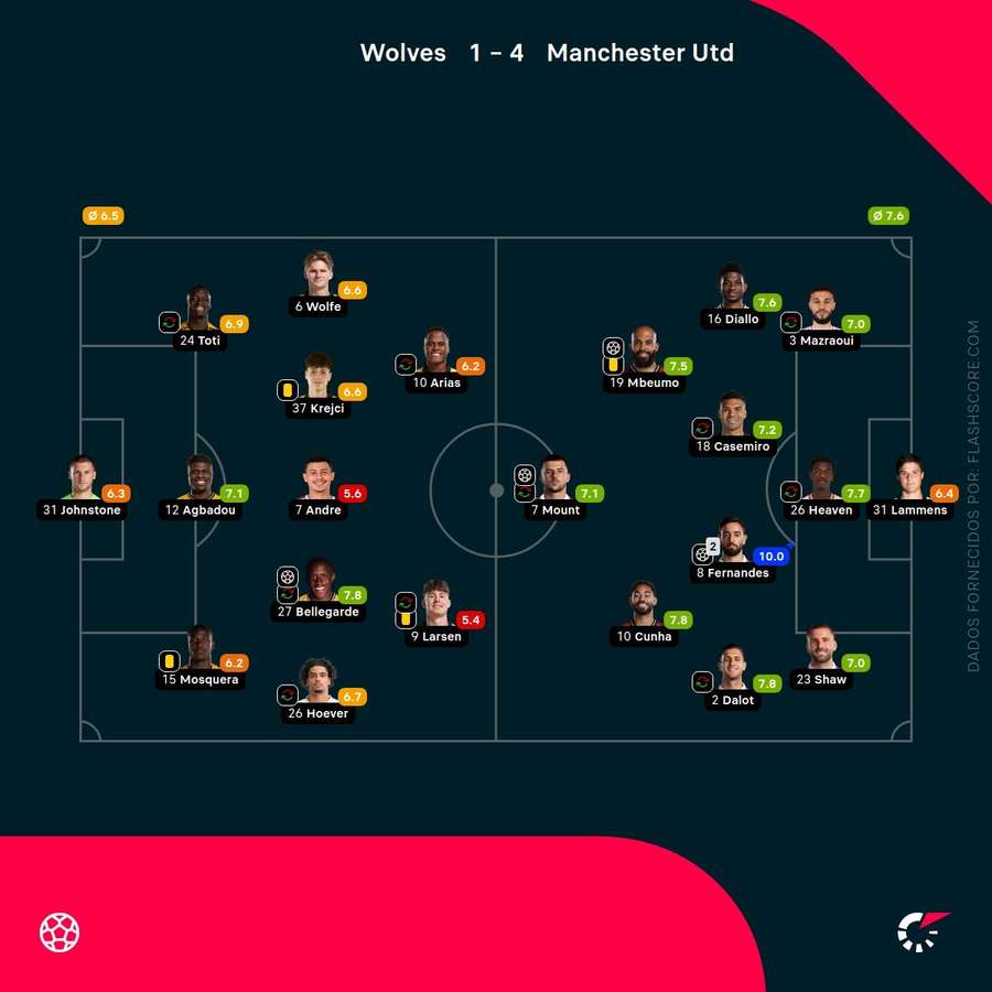 Notas dos jogadores Notas dos jogadores