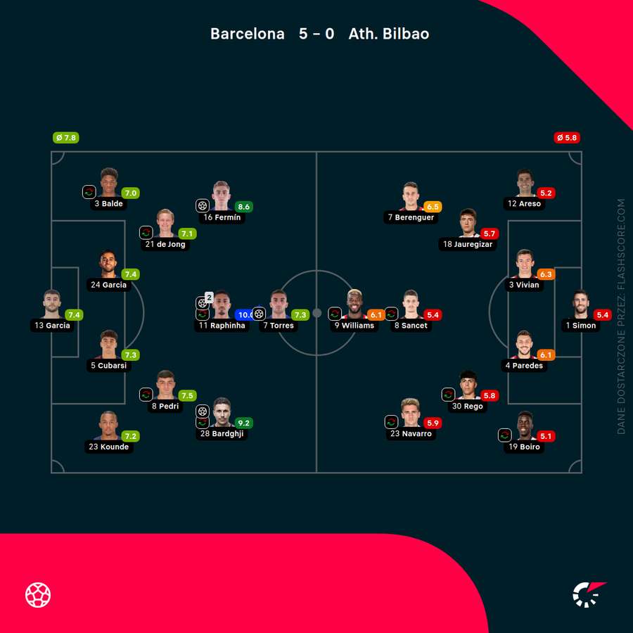 Składy i oceny za mecz Barcelona - Athletic