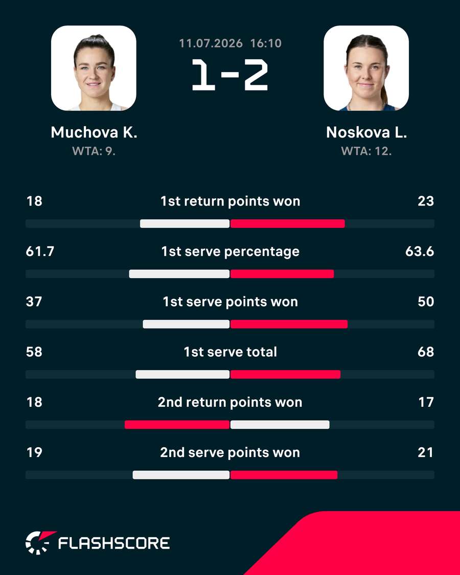 Match stats Match stats