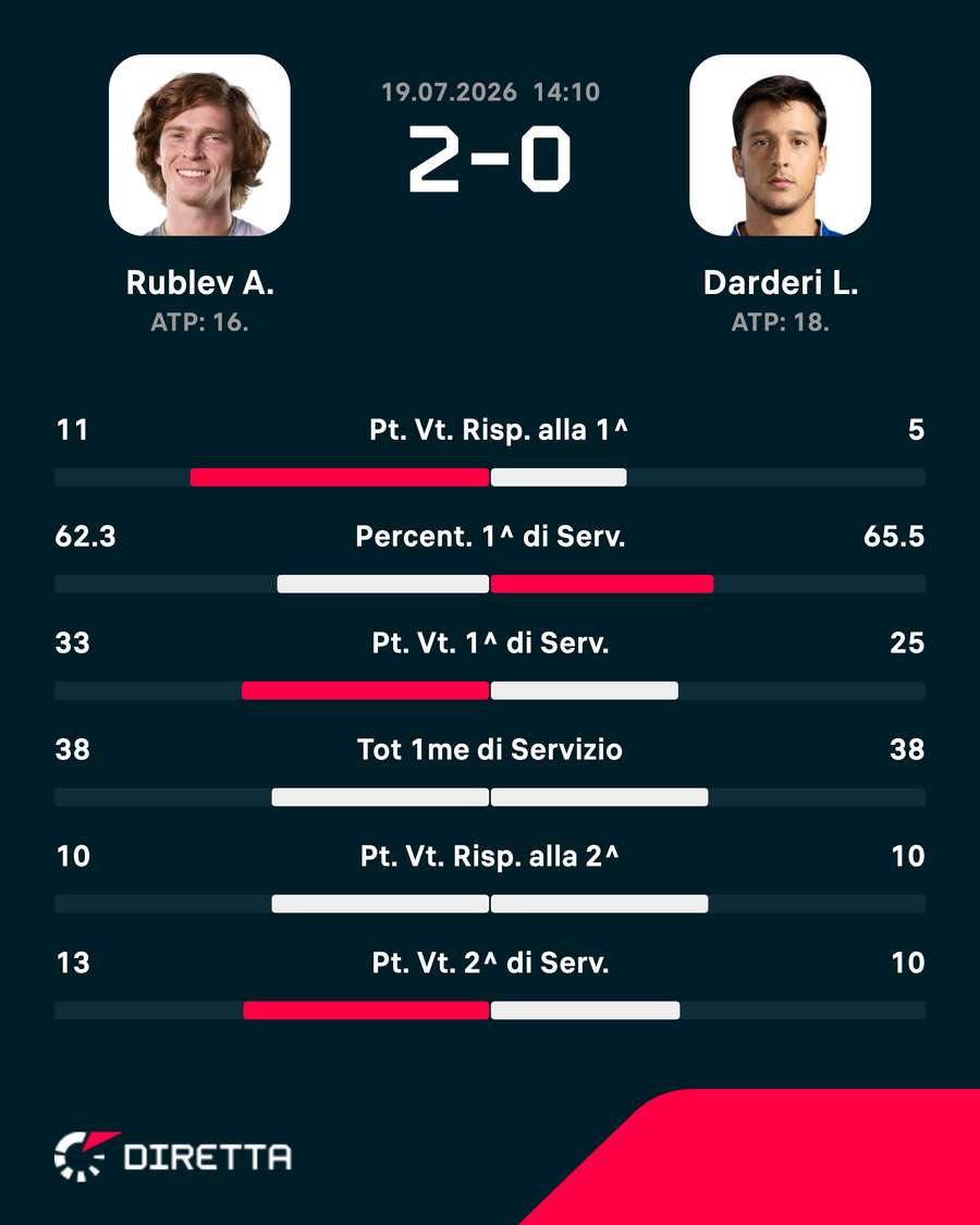 Le statistiche del match Le statistiche del match