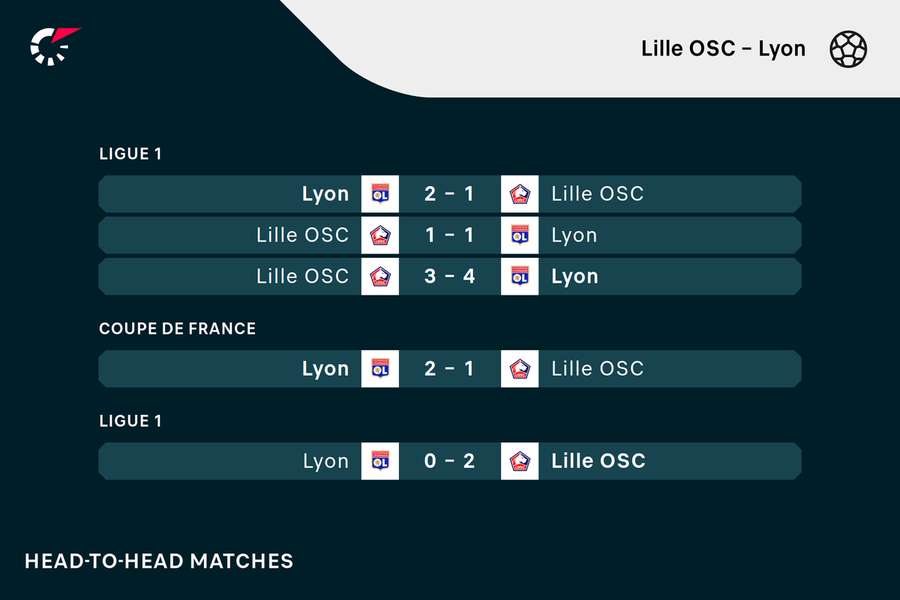 Lille OSC - Lyon