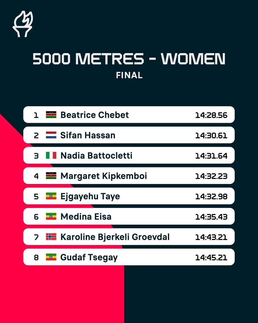 Women's 5,000m final results