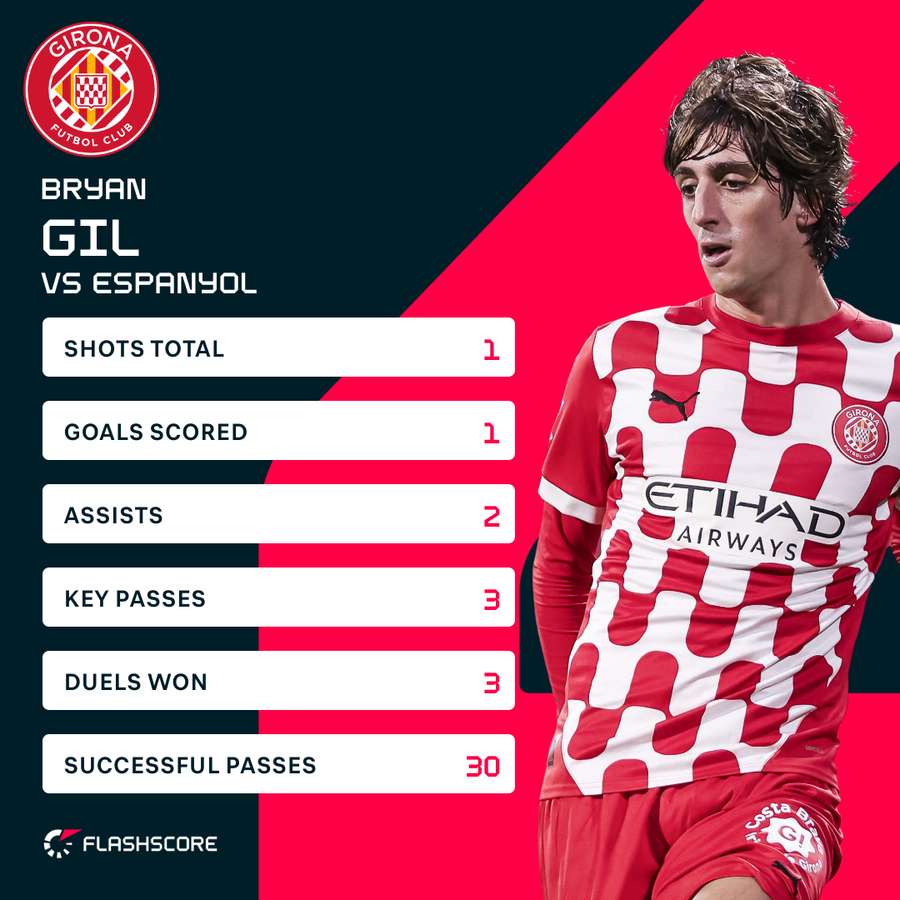 Gil's stats vs Espanyol Gil's stats vs Espanyol