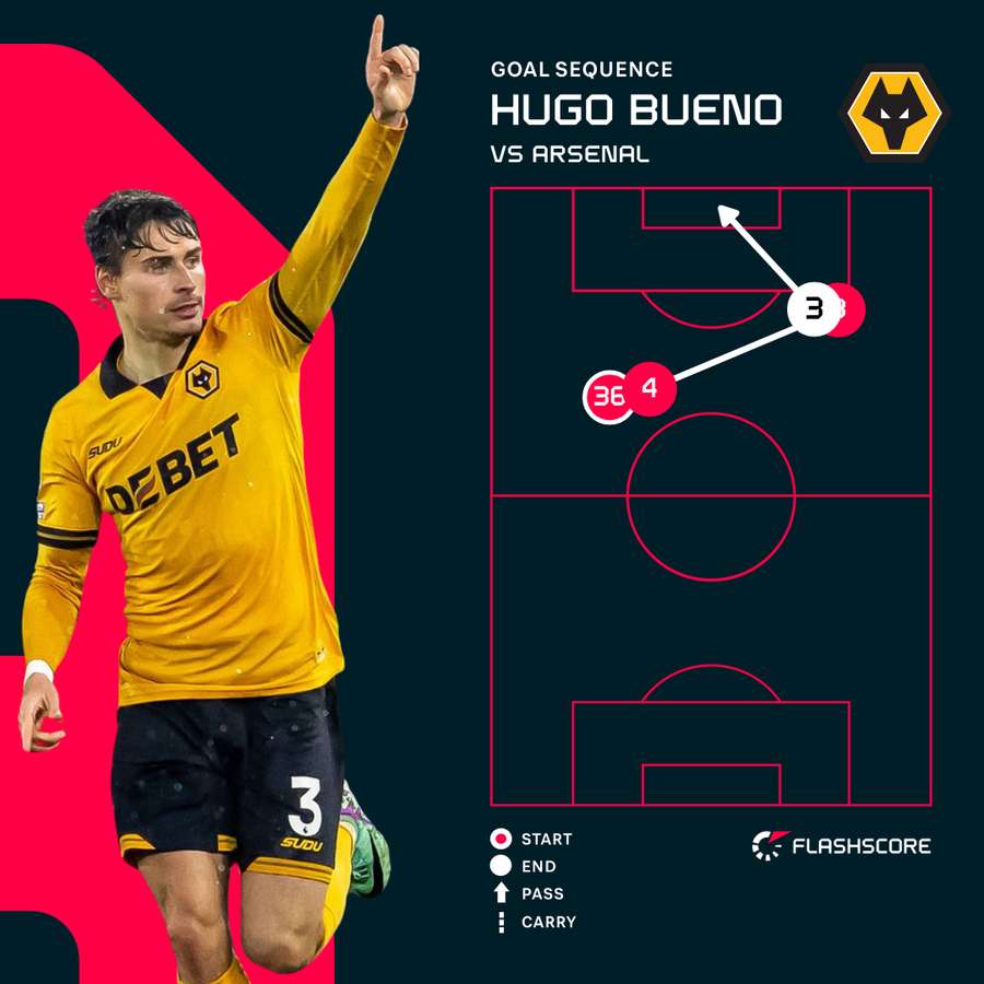 Hugo Bueno's goal sequence for Wolves v Arsenal