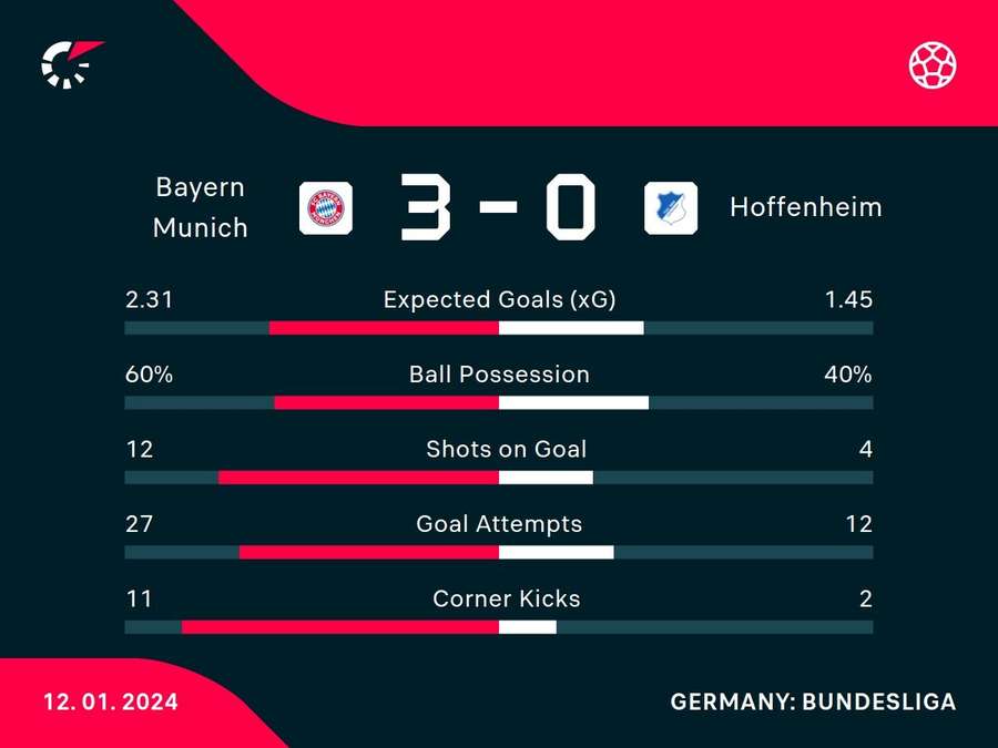 Match stats Match stats