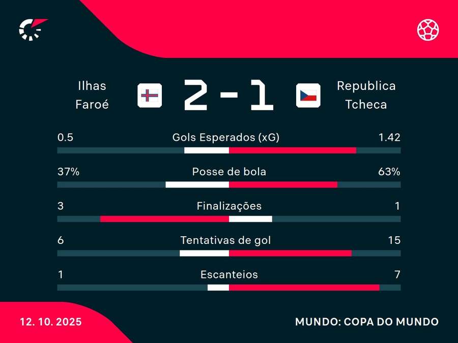 As estatísticas de Ilhas Faroe x República Tcheca
