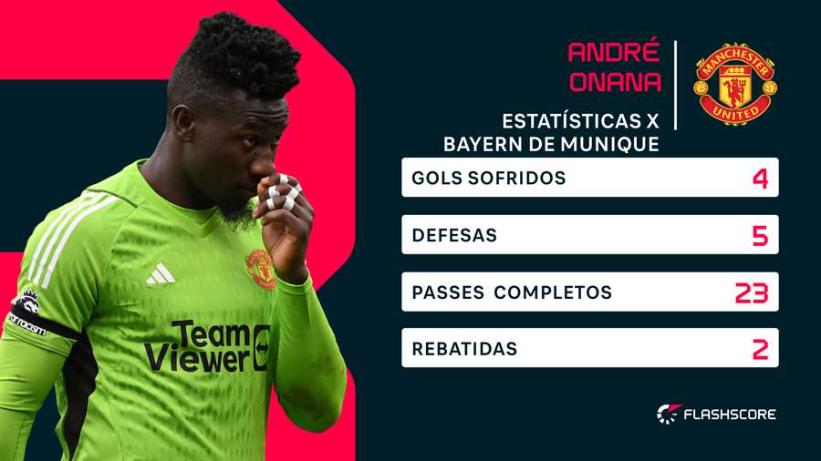 Números de Onana contra o Bayern