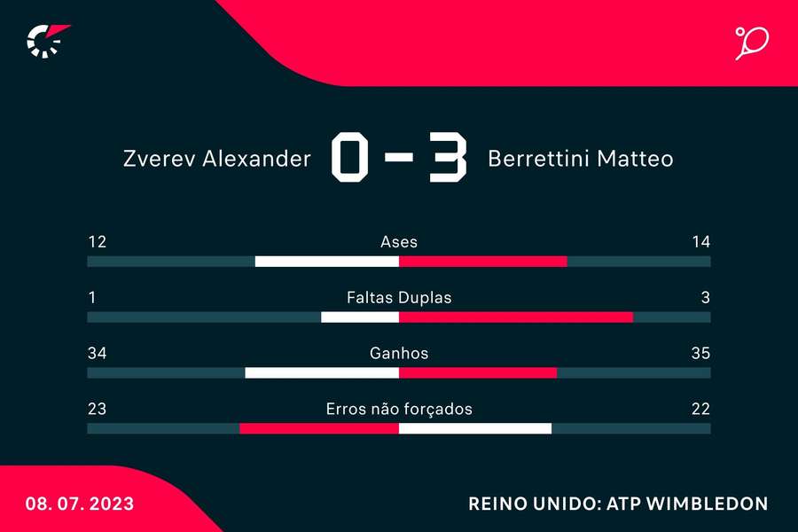 Estatísticas final da partida