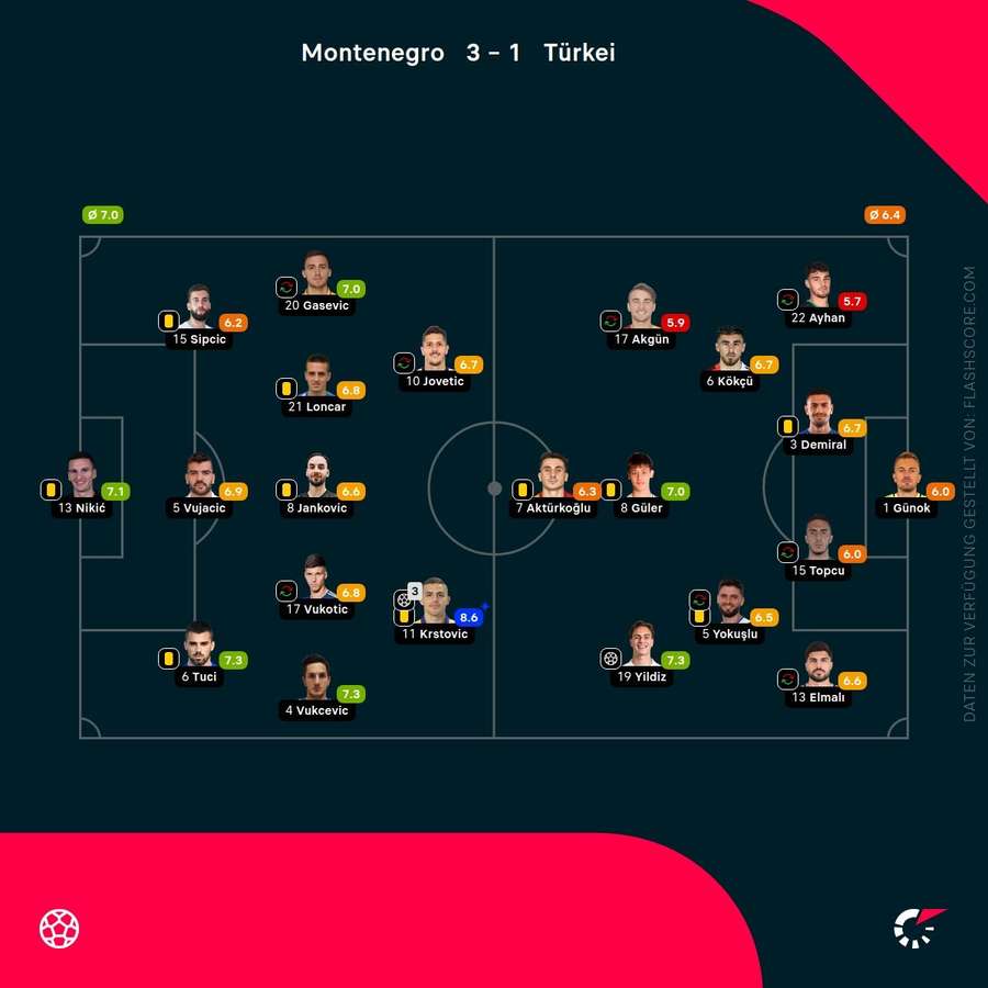 Noten: Montenegro vs. Türkei