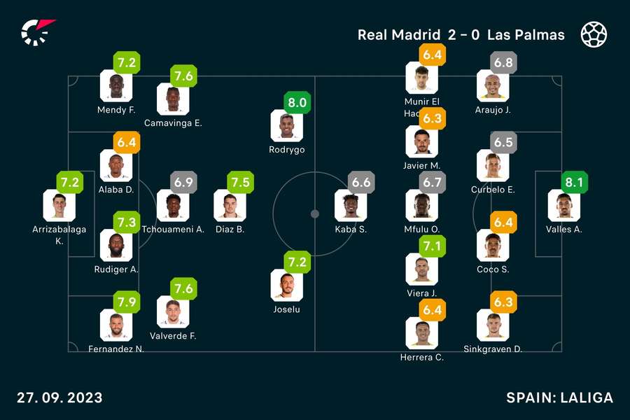 Real Madrid - Las Palmas player ratings