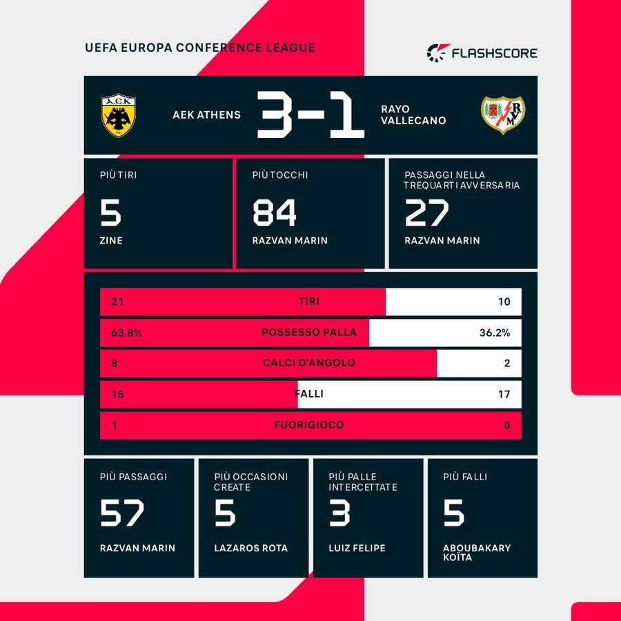 Statistiche chiave della partita