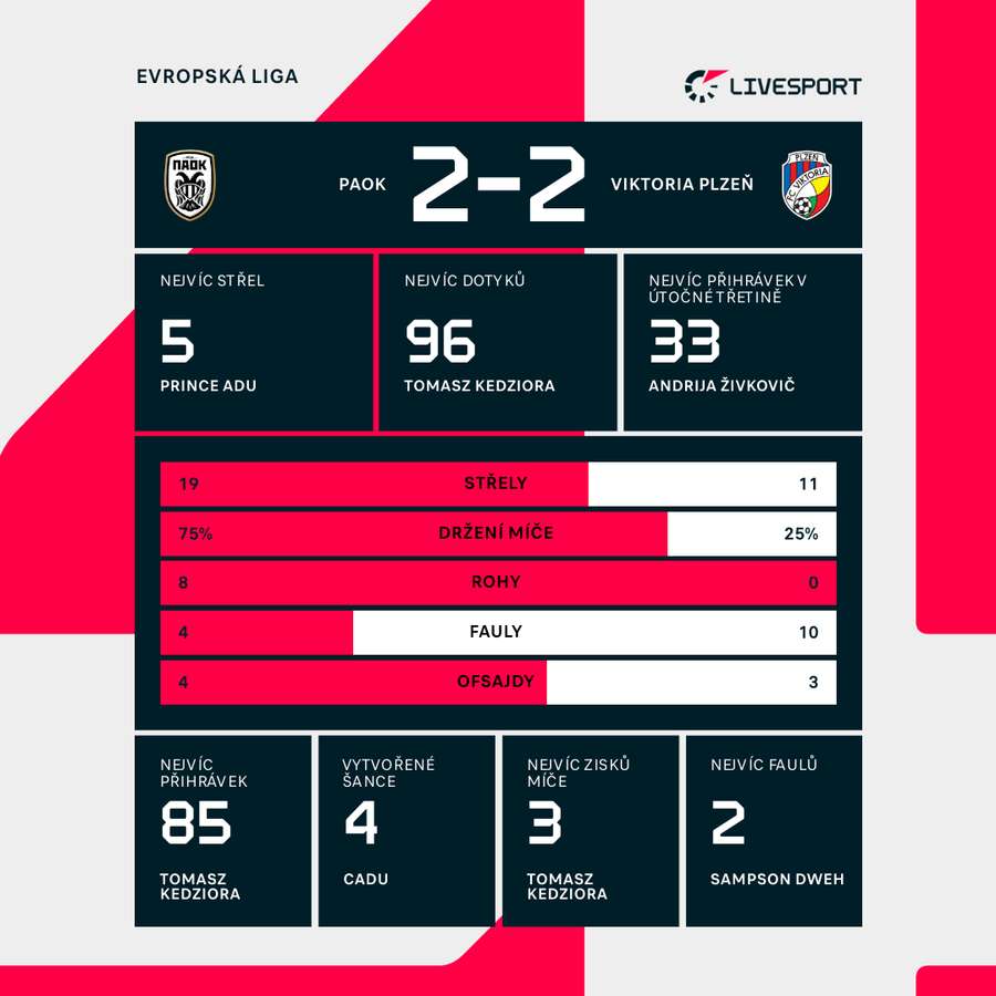 Statistiky zápasu v Soluni.