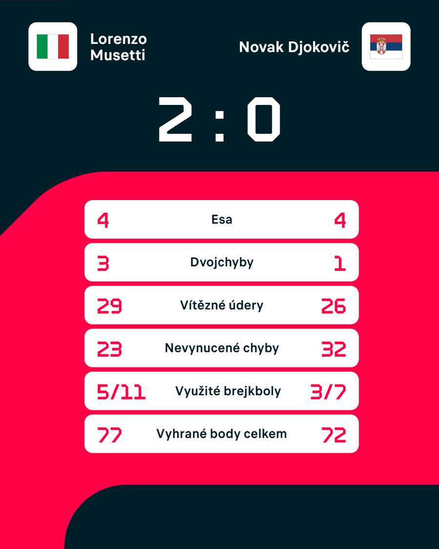 Statistiky zápasu. Statistiky zápasu.