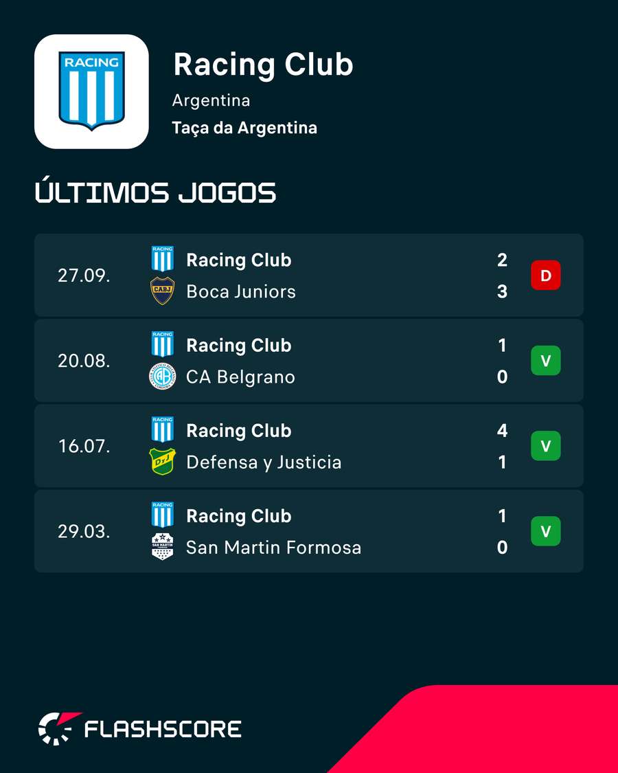 Os últimos jogos do Racing Os últimos jogos do Racing
