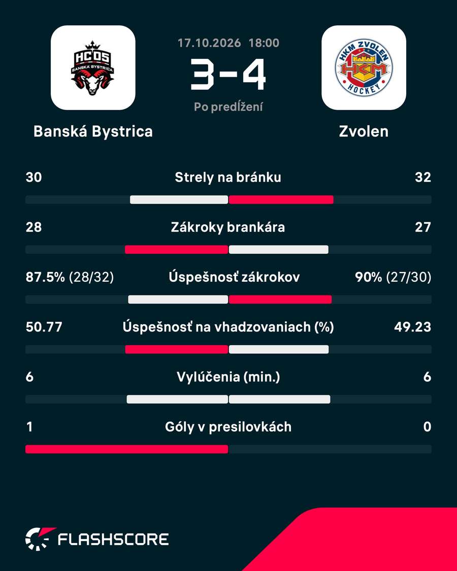 Štatistiky zápasu.