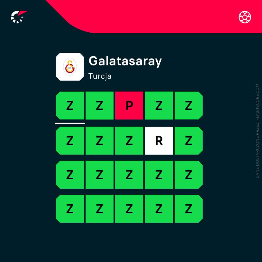Forma Galatasaray w ostatnich 20 meczach (uwzględnia LM i sparingi)