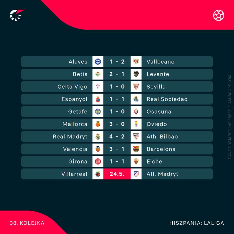 Wyniki 38. kolejki LaLiga przed ostatnim meczem sezonu