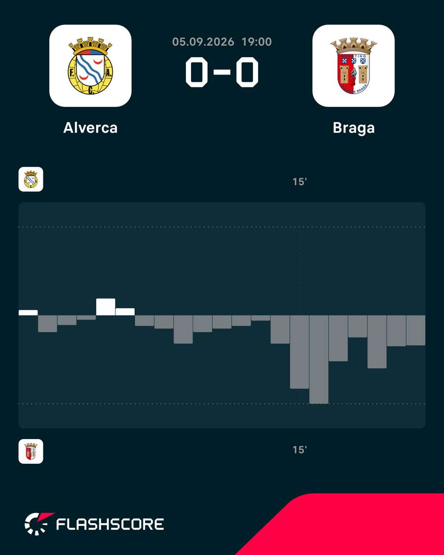 O ímpeto do jogo nos primeiros 15 minutos O ímpeto do jogo nos primeiros 15 minutos