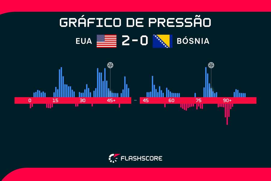 Volume de jogo em Estados Unidos x Bósnia e Herzegovina