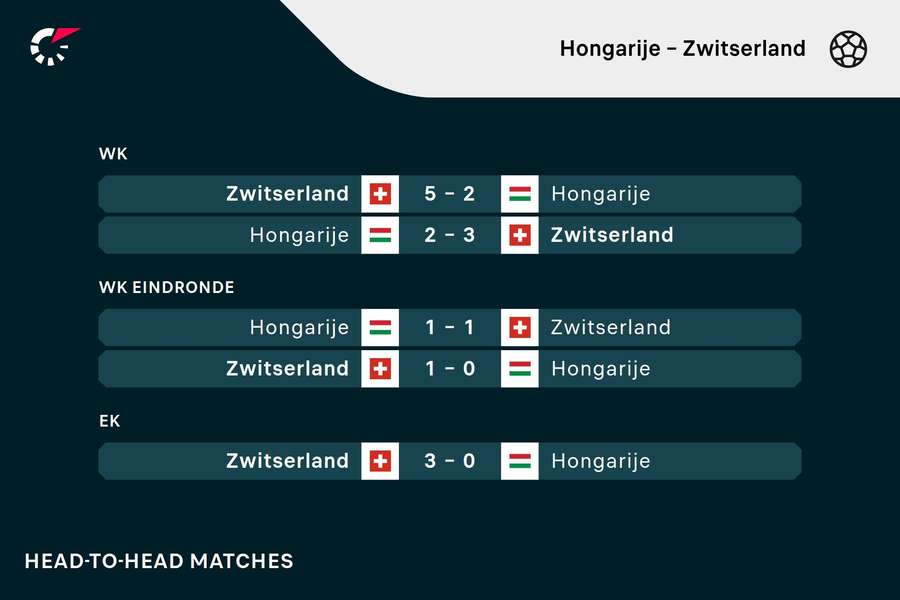 Recente ontmoetingen tussen Hongarije en Zwitserland