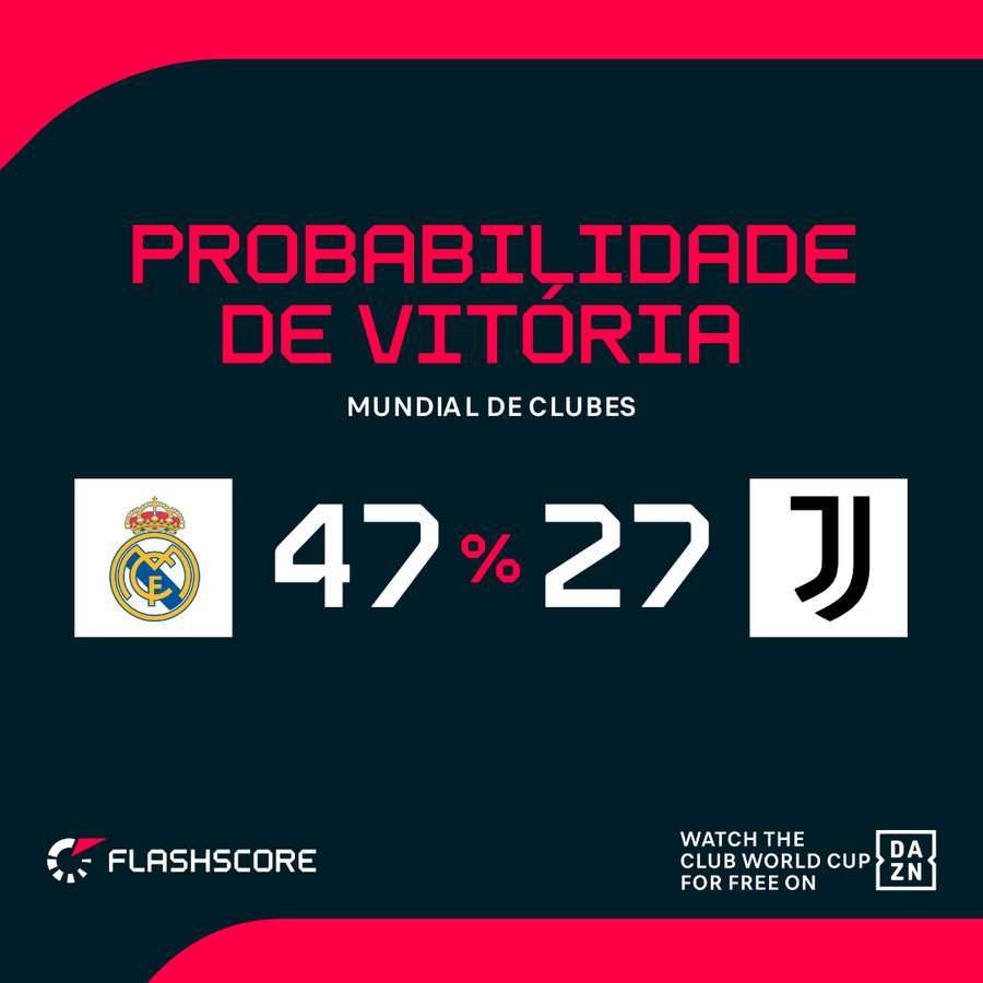 As probabilidades de vitória
