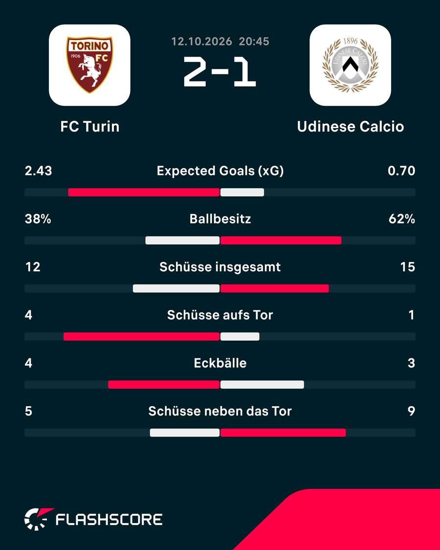 Statistiken: Turin vs. Udinese. Statistiken: Turin vs. Udinese.