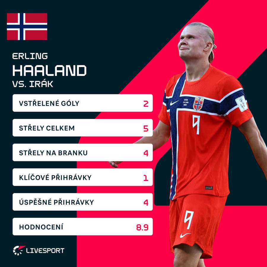 Haaland v zápase proti Iráku. Haaland v zápase proti Iráku.
