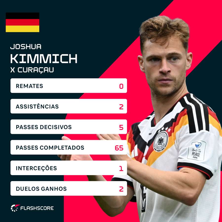 As estatísticas de Kimmich As estatísticas de Kimmich