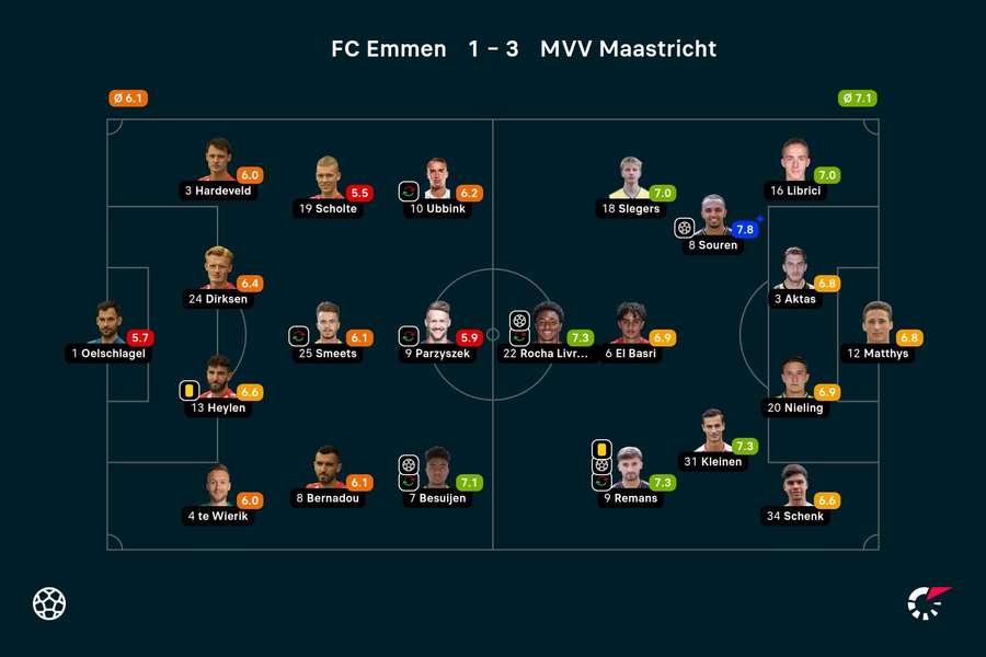 Basisopstellingen en spelersbeoordelingen FC Emmen - MVV Maastricht