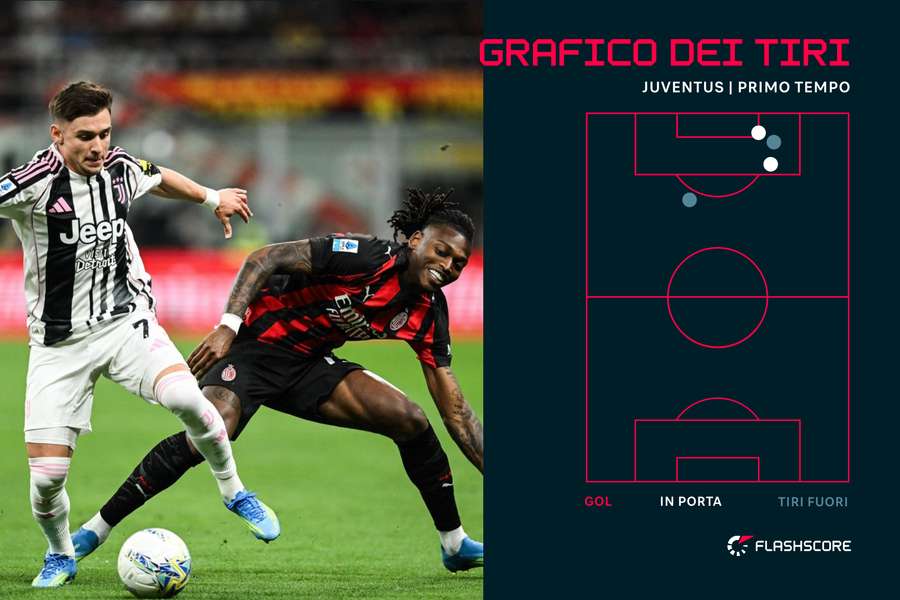 Il grafico dei tiri della Juve